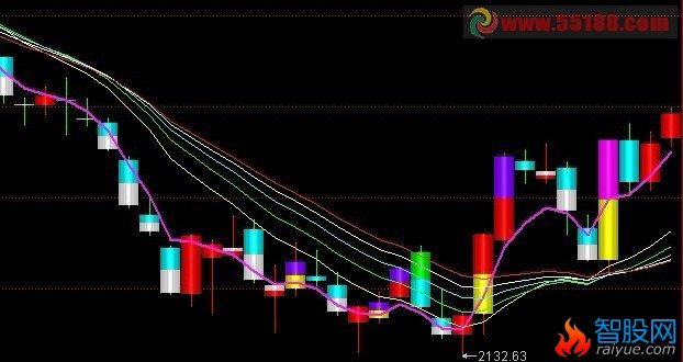 均线权证公式改成通达信可用 