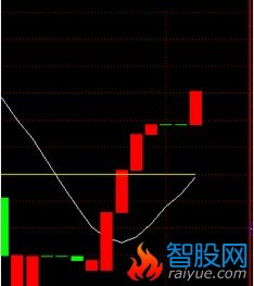 做个主力监测的选股公式