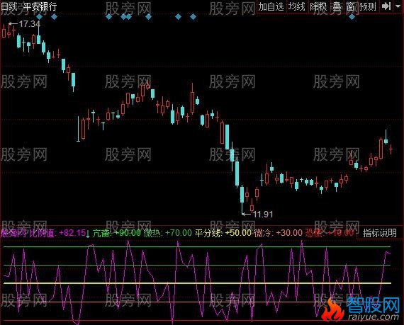 同花顺涨跌热度指标公式