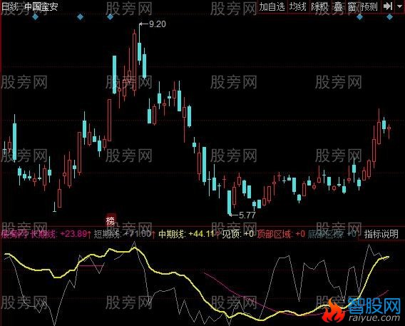 同花顺好马顶底指标公式