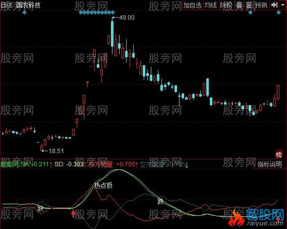 同花顺波浪飞天指标公式
