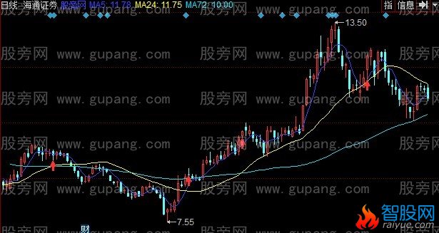 同花顺圆月弯刀主图指标公式