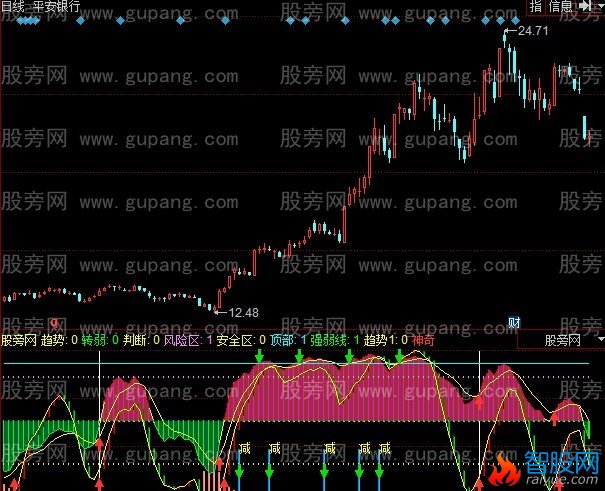 同花顺神奇波段区域指标公式