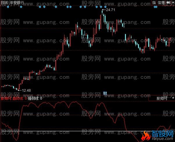 同花顺寻找强势股指标公式