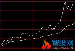 写个 分时图上 股价在 均价线上运行1小时