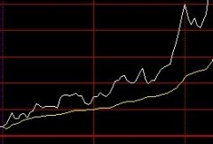 写个 分时图上 股价在 均价线上运行1小时