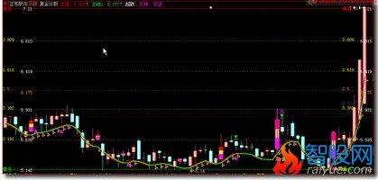 黄金分割大智慧L2左右都显示比例及数值