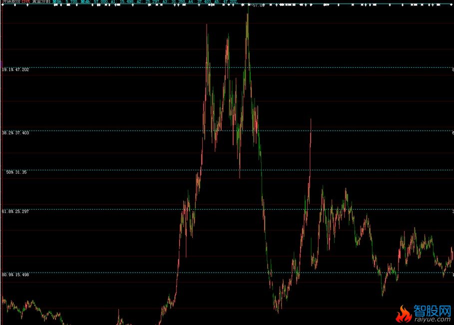 黄金分割大智慧L2左右都显示比例及数值