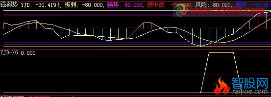 把{强弱势}指标YJD在-10到-60之间改为选股
