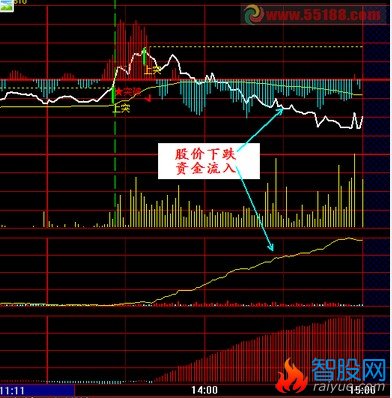 写个股价下跌资金流入的选股公式