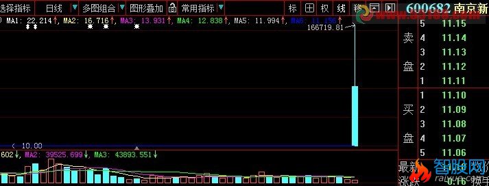 大智慧的日线显示错误