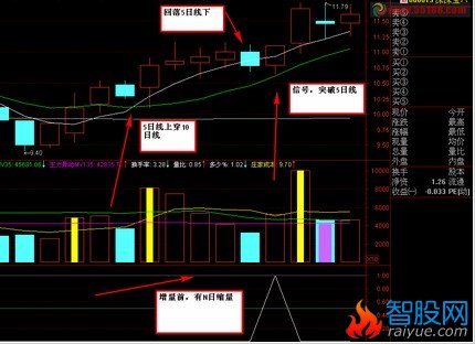 5日均线突破10日均线后，股价回落再突破5日均线