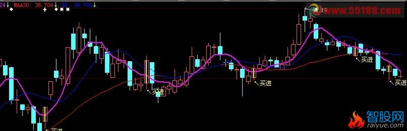将主图买进公式改成选股公式