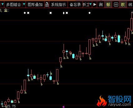 追涨主图的B点和H点分别写两个选股公式