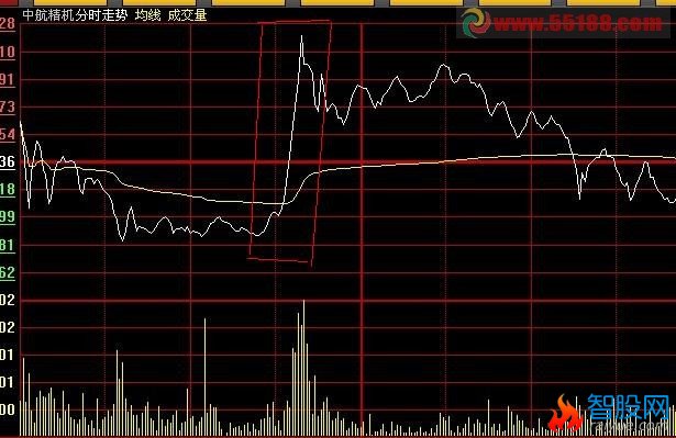 在一两分钟或者更短时间内股价突然飙升的公式