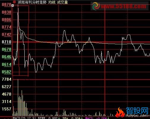 在一两分钟或者更短时间内股价突然飙升的公式