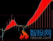 把 macd背离和MACD优化 2个公式组合