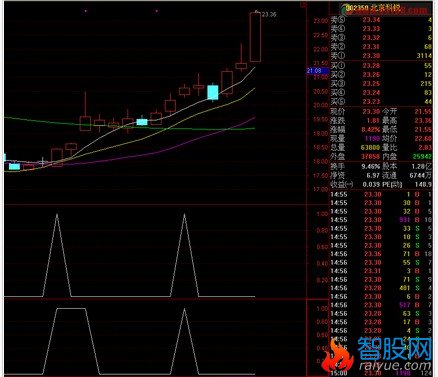 将这个横盘突破加以限制,只显示第一天信号