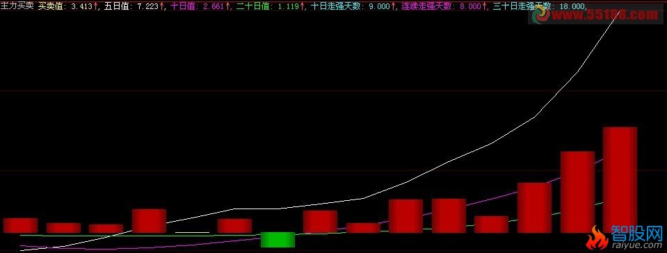 把主力买卖改为三线开花多头选股公式