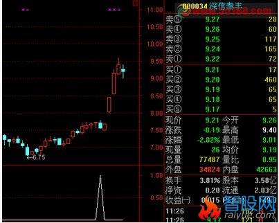 今天除外，连续三天收阳，每天幅度小于1%