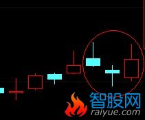 阴阳K线形态选股公式
