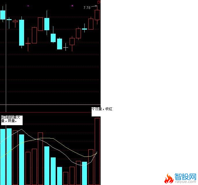 今日放量收红，量大于21天内最高的阴量的指标写法