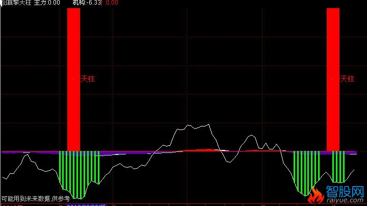 能帮忙把擎天柱指标的未来函数去掉 