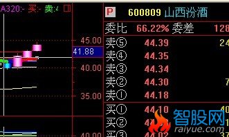 选股公式在出现红柱和8日线红时选出 
