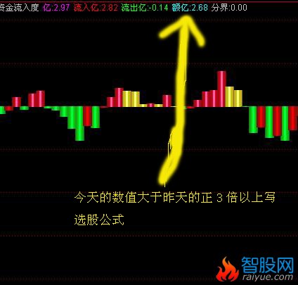 （净流入 额亿今天大于昨天的正3倍以上）写选股公式