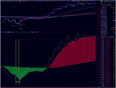 将t+0分时指标副图改为预警公式