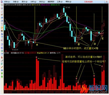 大主买量---股价起涨点改写出选股公式