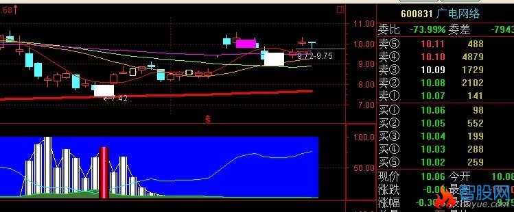 通达信（底部爆发）很准的指标改选股预警