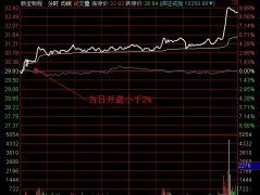 开盘价涨幅小于2%