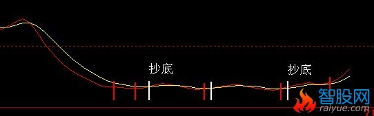 抄底逃顶公式如何修改为选股预警公式