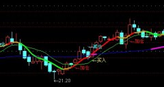 改个黄金短线主图选股公式