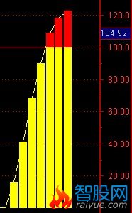 将控盘副图改成选股公式 