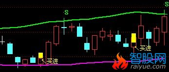将出手必中主图改成选股公式