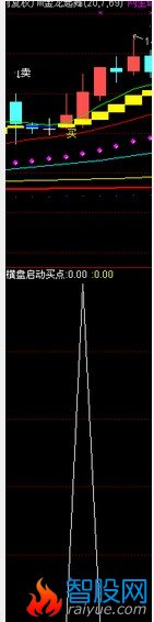 做个副图指标(横盘启动买点)选股公式
