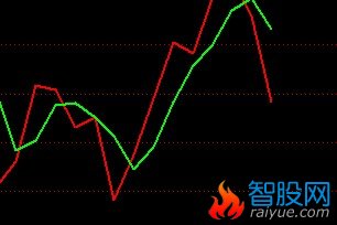 把寻底改副图改成选股公式