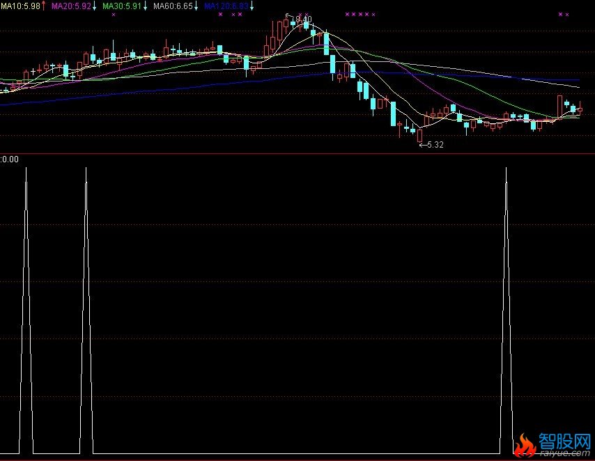 横盘启动买点一个预警