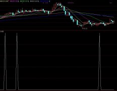 横盘启动买点一个预警