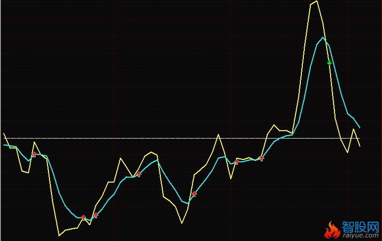 把两个通达信公式合并成一个公式