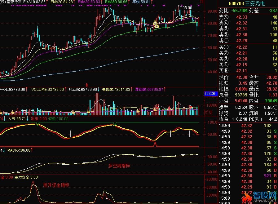 将dkx和拉升资金公式改成选股公式 