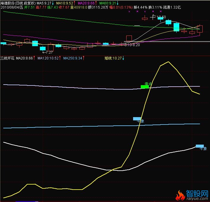 牛象条件选股公式有错误