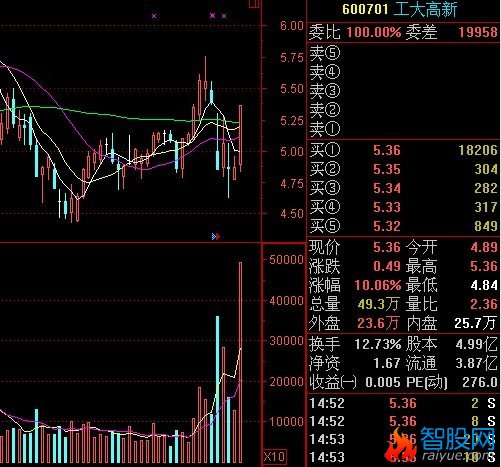 写换手率加成交量的选股公式 