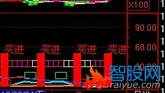 前5日内有过买进信号出现，求一个预警