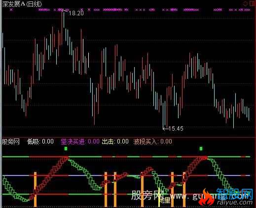 通达信超级顶底优化指标公式