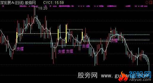 通达信黄金柱成本均线主图指标公式