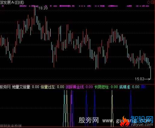 通达信涨停五基因指标公式