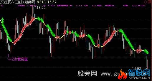 通达信世民牵牛线主图指标公式
